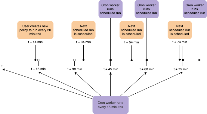 A diagram showing how scheduled security scans are processed and executed with potential delays.